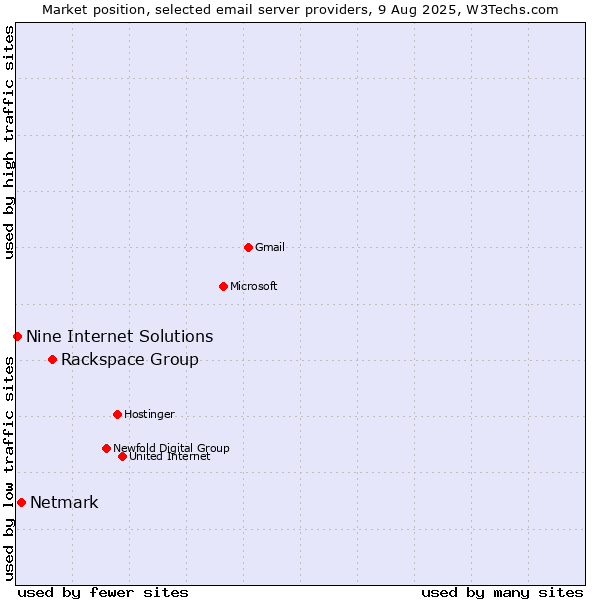 Market position of Rackspace Group vs. Netmark vs. Nine Internet Solutions