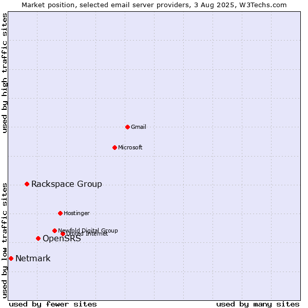 Market position of OpenSRS vs. Rackspace Group vs. Netmark