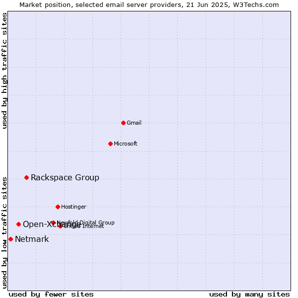 Market position of Rackspace Group vs. Open-Xchange vs. Netmark