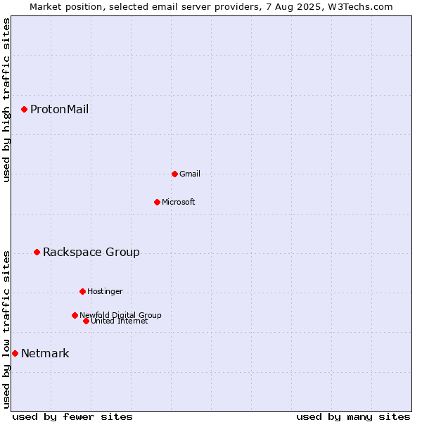 Market position of Rackspace Group vs. ProtonMail vs. Netmark