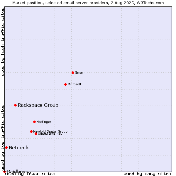 Market position of Rackspace Group vs. Netmark vs. Raidboxes