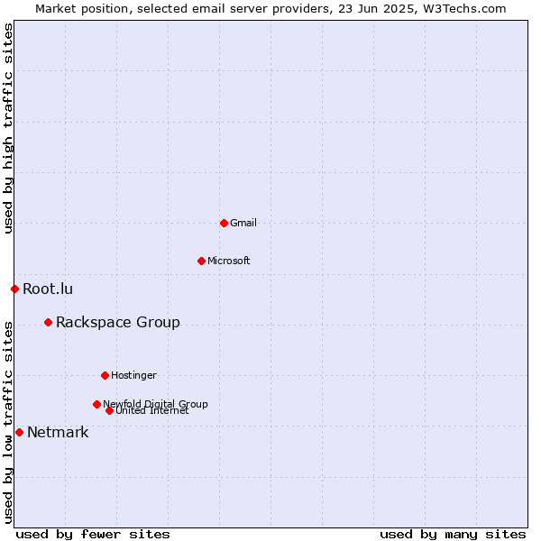 Market position of Rackspace Group vs. Netmark vs. Root.lu