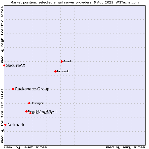 Market position of Rackspace Group vs. Netmark vs. SecureAX