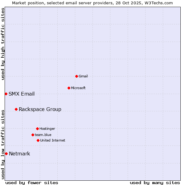 Market position of Rackspace Group vs. Netmark vs. SMX Email