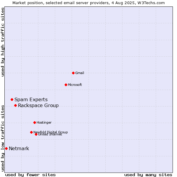 Market position of Rackspace Group vs. Spam Experts vs. Netmark