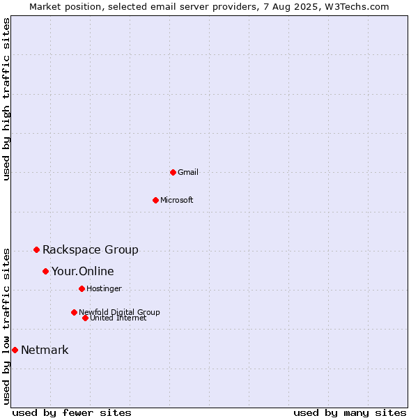 Market position of Your.Online vs. Rackspace Group vs. Netmark