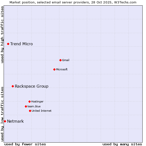 Market position of Rackspace Group vs. Trend Micro vs. Netmark