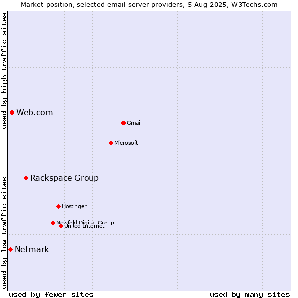 Market position of Rackspace Group vs. Web.com vs. Netmark