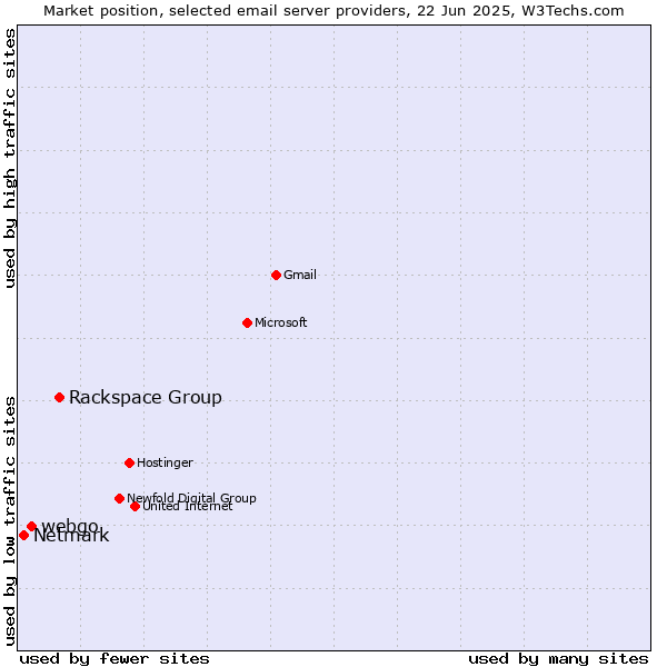Market position of Rackspace Group vs. webgo vs. Netmark