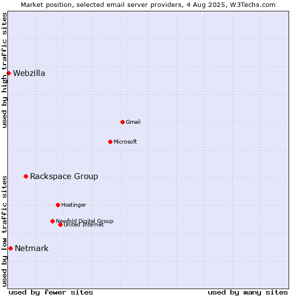 Market position of Rackspace Group vs. Netmark vs. Webzilla