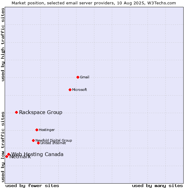 Market position of Rackspace Group vs. Web Hosting Canada vs. Netmark