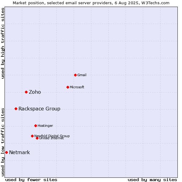 Market position of Zoho vs. Rackspace Group vs. Netmark
