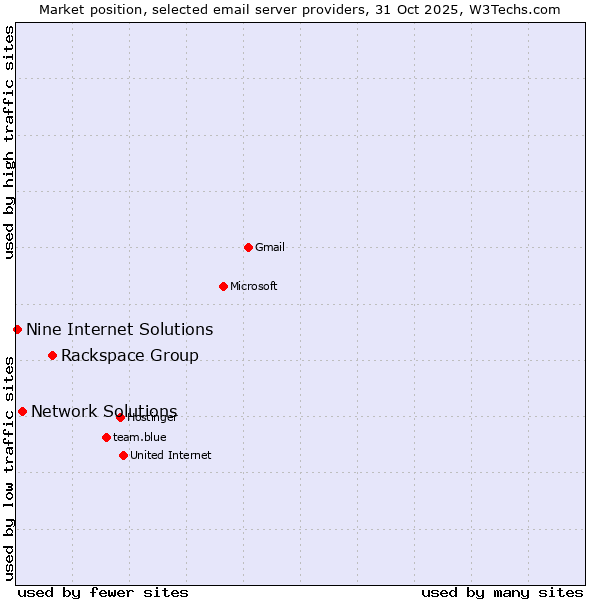 Market position of Rackspace Group vs. Network Solutions vs. Nine Internet Solutions
