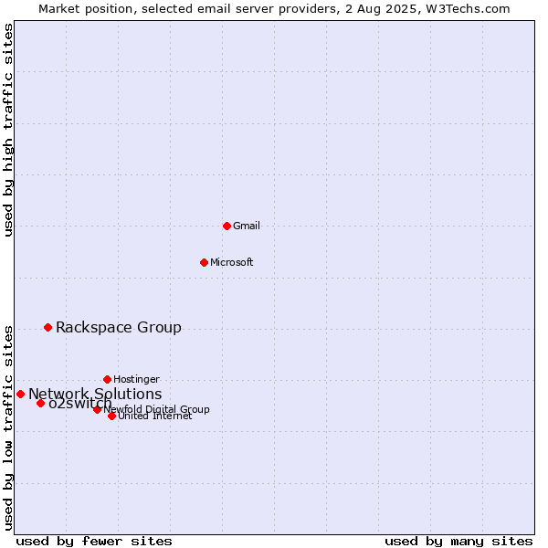 Market position of Rackspace Group vs. o2switch vs. Network Solutions