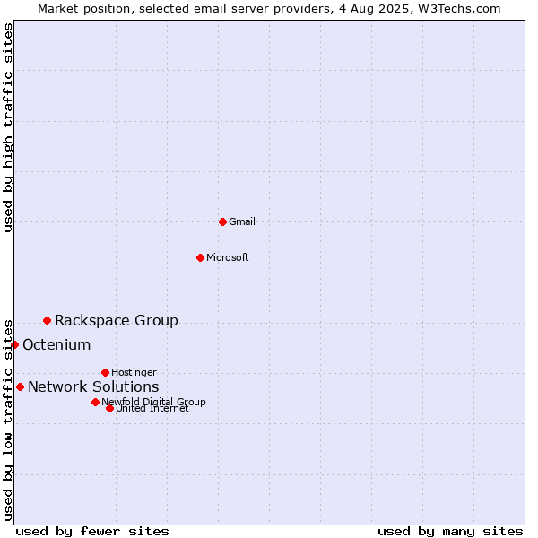 Market position of Rackspace Group vs. Network Solutions vs. Octenium