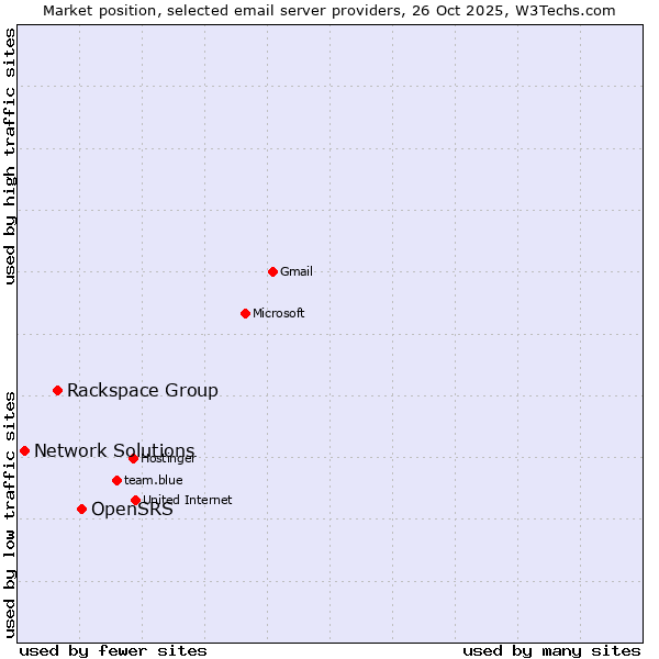 Market position of OpenSRS vs. Rackspace Group vs. Network Solutions