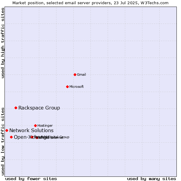 Market position of Rackspace Group vs. Open-Xchange vs. Network Solutions