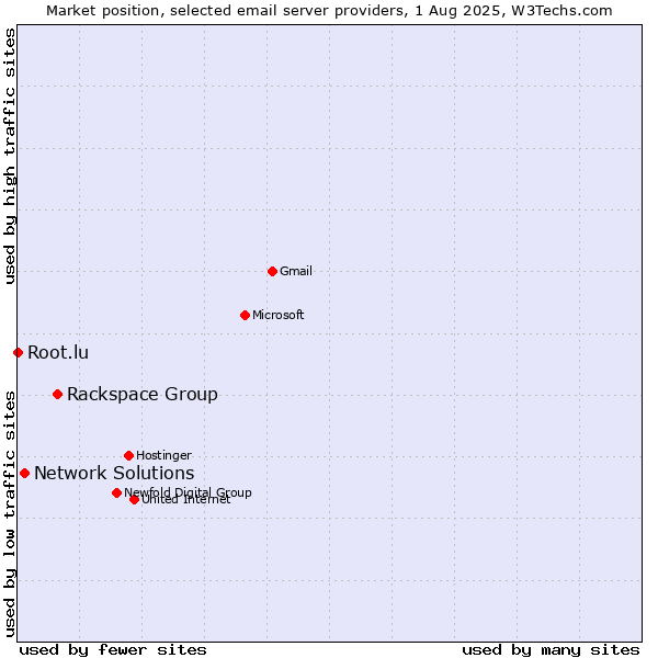 Market position of Rackspace Group vs. Network Solutions vs. Root.lu