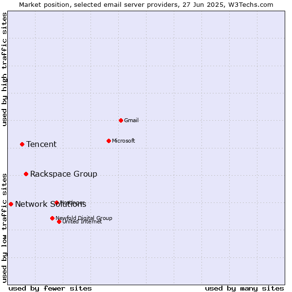 Market position of Rackspace Group vs. Tencent vs. Network Solutions
