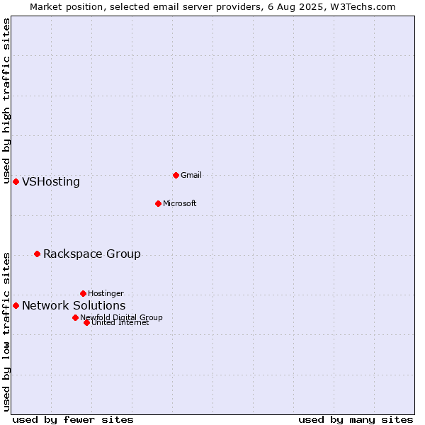 Market position of Rackspace Group vs. VSHosting vs. Network Solutions