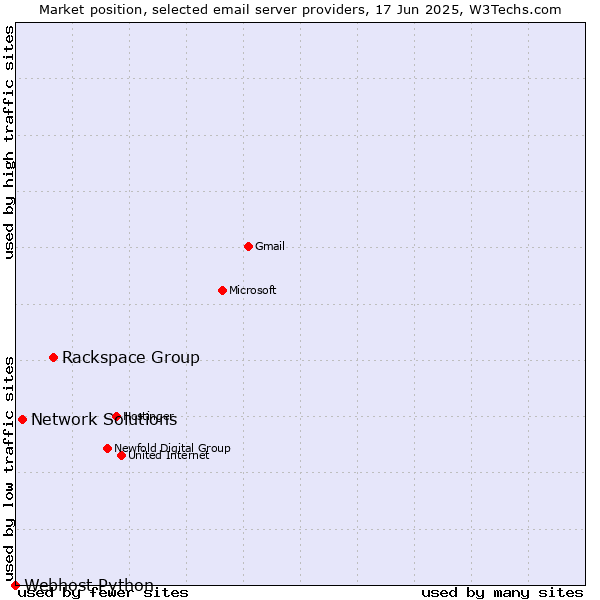 Market position of Rackspace Group vs. Network Solutions vs. Webhost Python