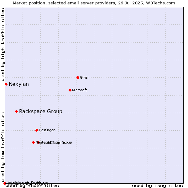 Market position of Rackspace Group vs. Nexylan vs. Webhost Python