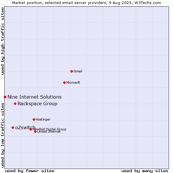 Market position of Rackspace Group vs. o2switch vs. Nine Internet Solutions
