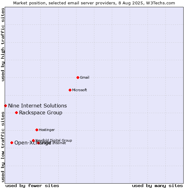 Market position of Rackspace Group vs. Open-Xchange vs. Nine Internet Solutions