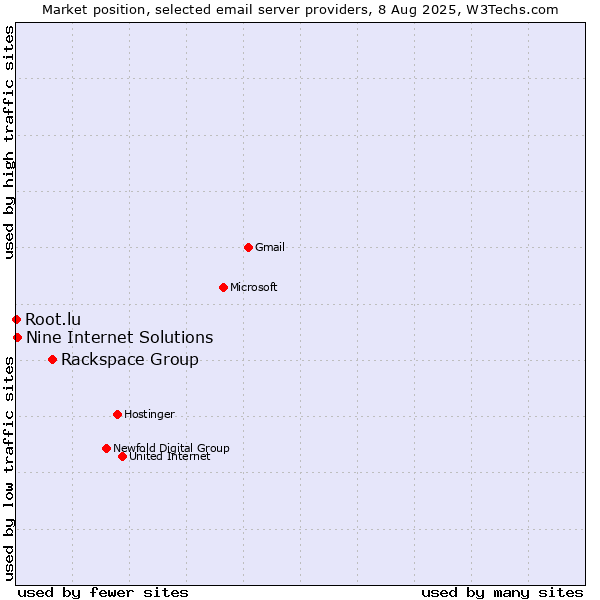 Market position of Rackspace Group vs. Nine Internet Solutions vs. Root.lu