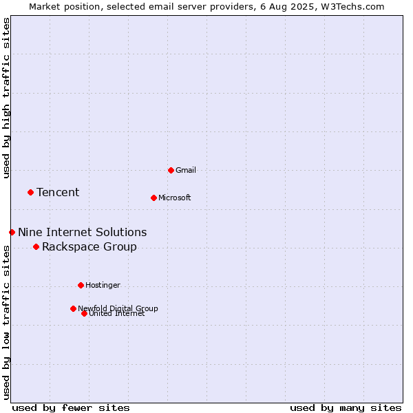 Market position of Rackspace Group vs. Tencent vs. Nine Internet Solutions