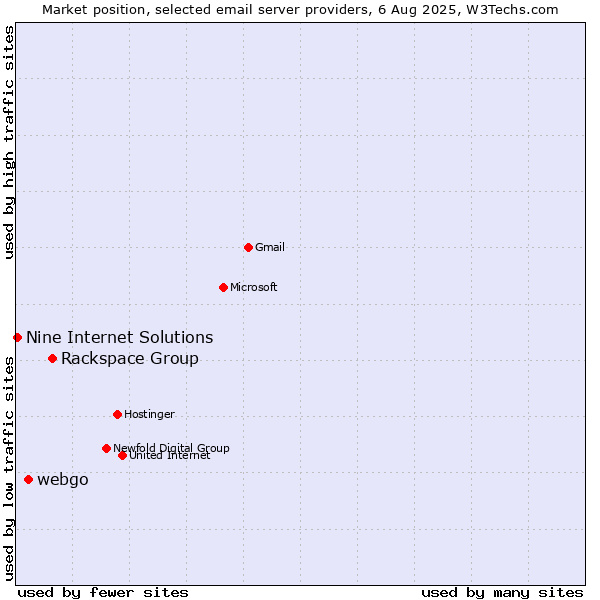 Market position of Rackspace Group vs. webgo vs. Nine Internet Solutions