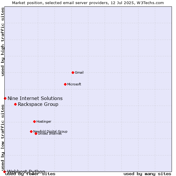 Market position of Rackspace Group vs. Nine Internet Solutions vs. Webhost Python