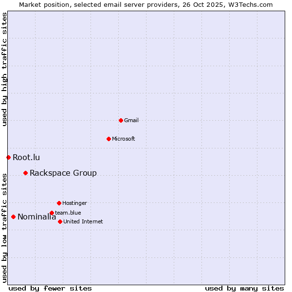 Market position of Rackspace Group vs. Nominalia vs. Root.lu