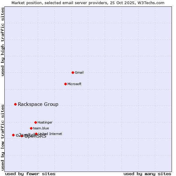 Market position of OpenSRS vs. Rackspace Group vs. o2switch