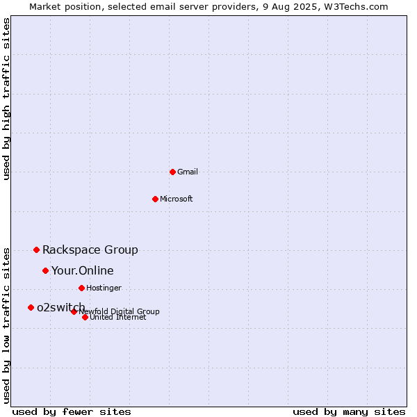 Market position of Your.Online vs. Rackspace Group vs. o2switch