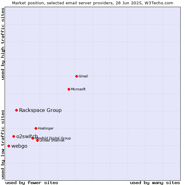 Market position of Rackspace Group vs. o2switch vs. webgo