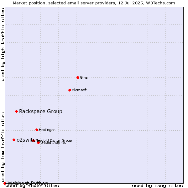 Market position of Rackspace Group vs. o2switch vs. Webhost Python