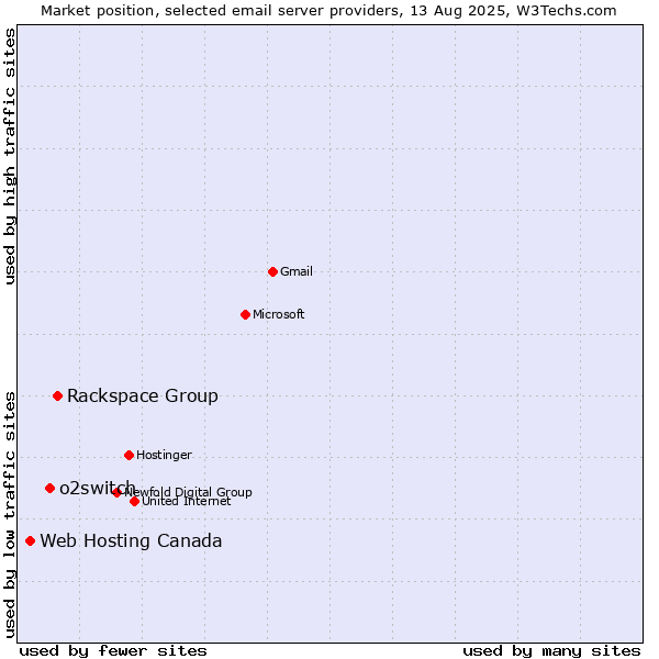 Market position of Rackspace Group vs. o2switch vs. Web Hosting Canada