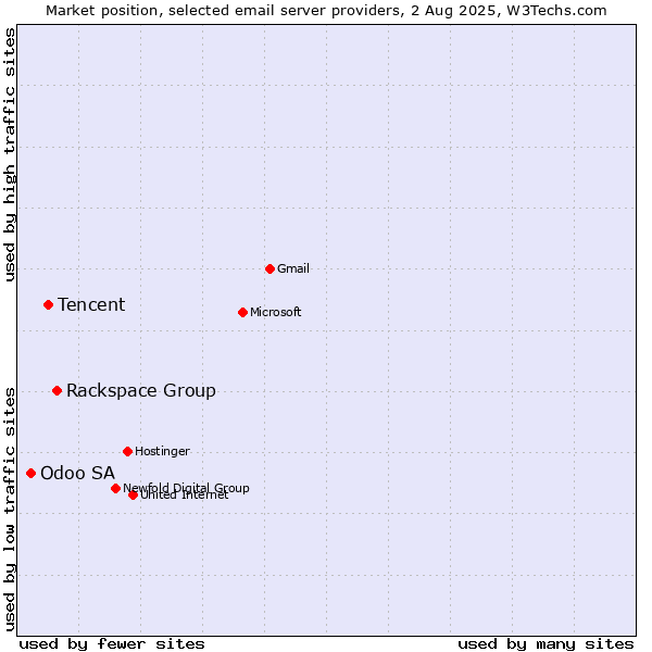 Market position of Rackspace Group vs. Tencent vs. Odoo SA