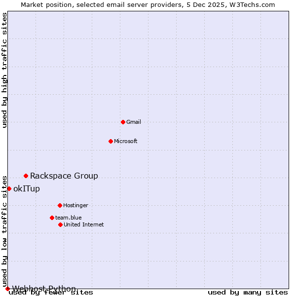 Market position of Rackspace Group vs. okITup vs. Webhost Python