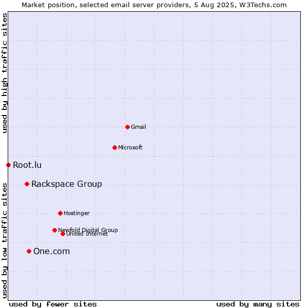 Market position of One.com vs. Rackspace Group vs. Root.lu