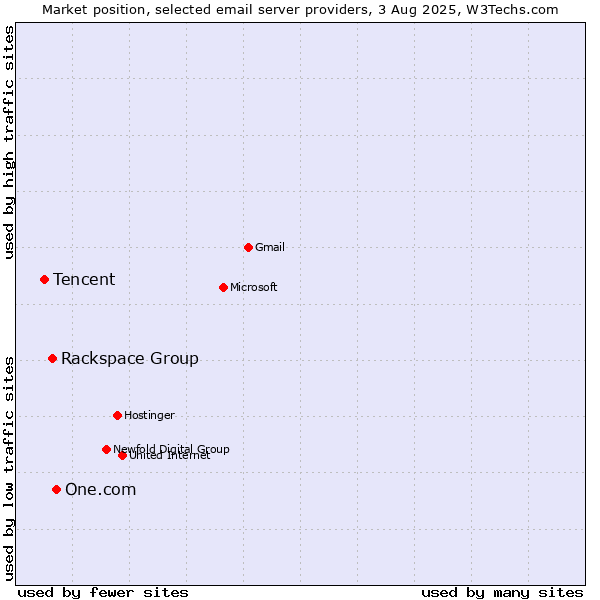 Market position of One.com vs. Rackspace Group vs. Tencent