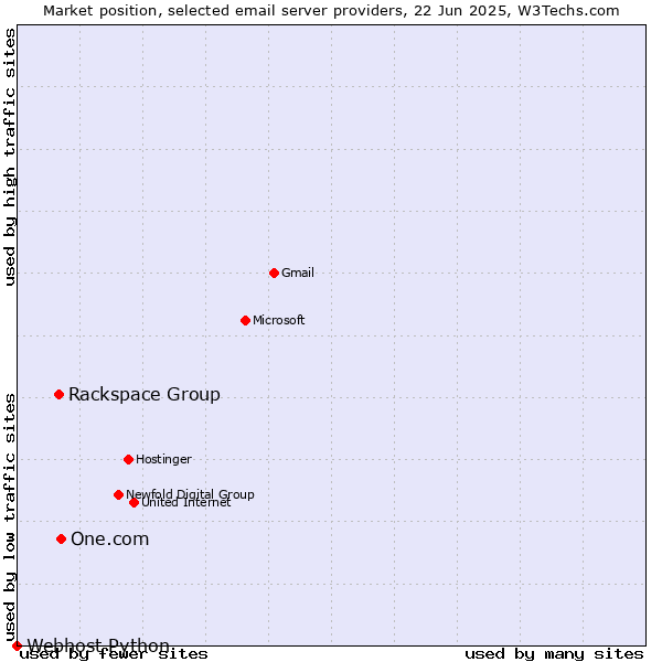 Market position of One.com vs. Rackspace Group vs. Webhost Python