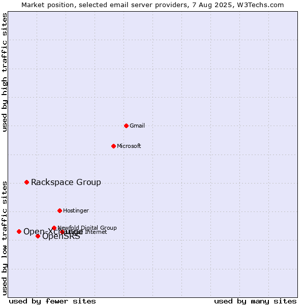 Market position of OpenSRS vs. Rackspace Group vs. Open-Xchange