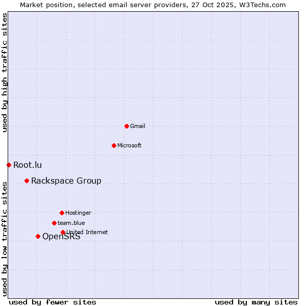 Market position of OpenSRS vs. Rackspace Group vs. Root.lu