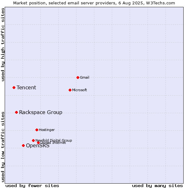 Market position of OpenSRS vs. Rackspace Group vs. Tencent
