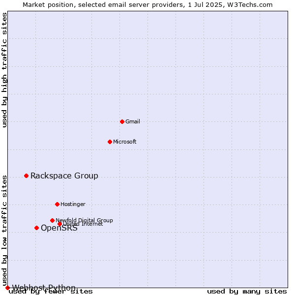 Market position of OpenSRS vs. Rackspace Group vs. Webhost Python
