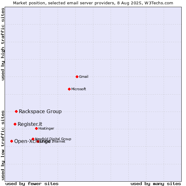 Market position of Rackspace Group vs. Register.it vs. Open-Xchange