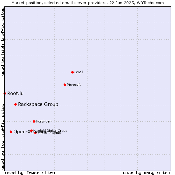 Market position of Rackspace Group vs. Open-Xchange vs. Root.lu