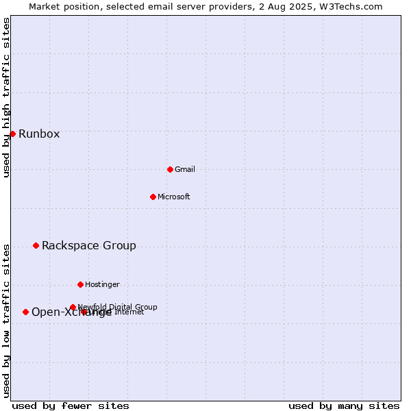 Market position of Rackspace Group vs. Open-Xchange vs. Runbox